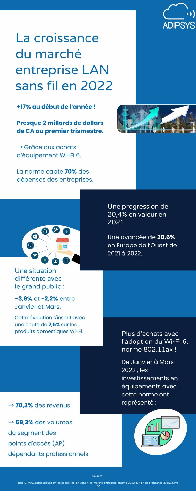 Infographie : la croissance du marché entreprise LAN sans fil en 2022 ...